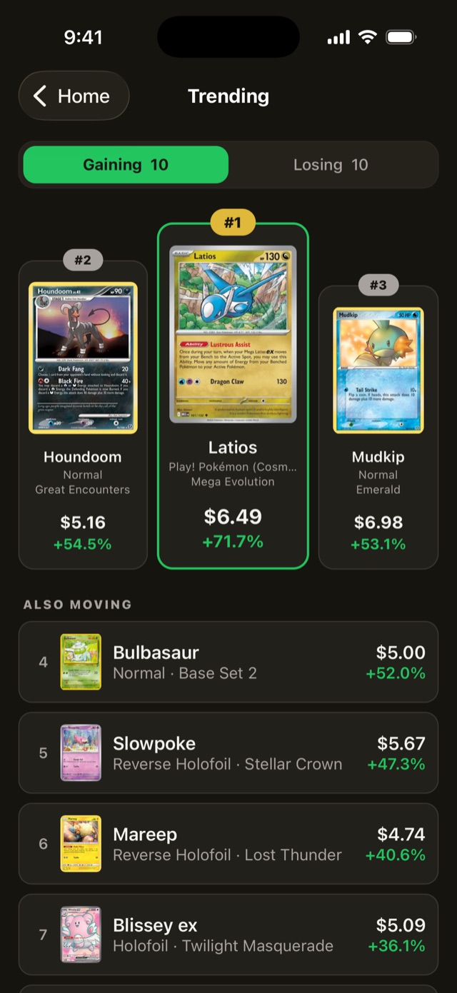 DexNDecks trending cards gaining in price